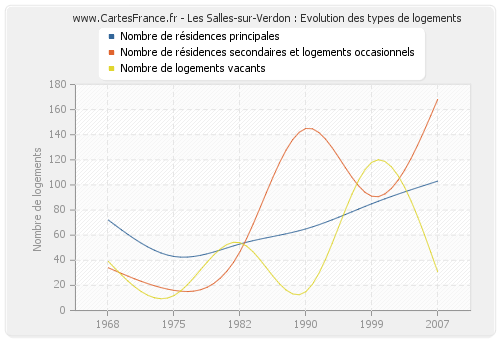 Les Salles-sur-Verdon : Evolution des types de logements